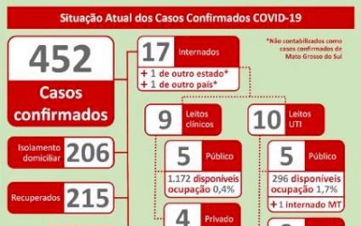 MS chega a 452 positivos para coronavírus, 3 dias seguidos com mortes e 22 casos em 24h