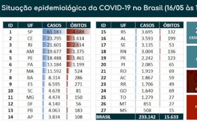 Brasil ultrapassa Itália e Espanha no número de casos confirmados de Covid-19