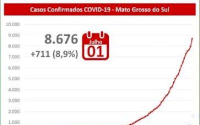 Em novo recorde, MS tem 711 positivos em 24h e registra 89 mortes por coronavírus
