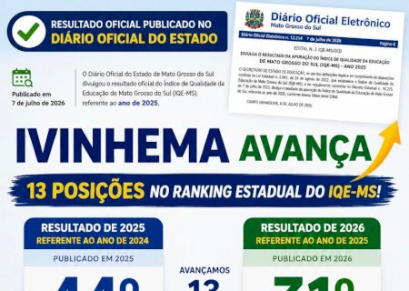 Ivinhema avança treze posições no ranking estadual de IQE-MS